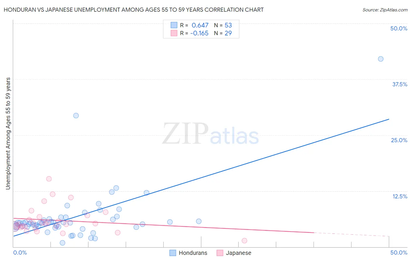 Honduran vs Japanese Unemployment Among Ages 55 to 59 years