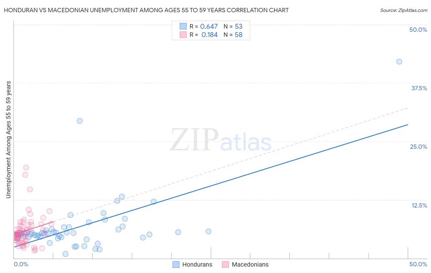Honduran vs Macedonian Unemployment Among Ages 55 to 59 years