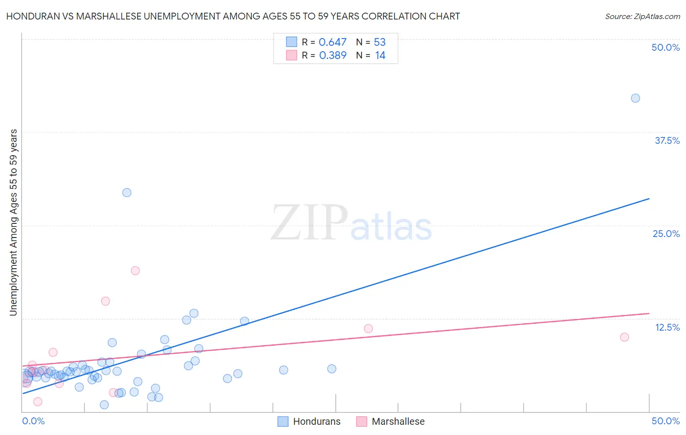 Honduran vs Marshallese Unemployment Among Ages 55 to 59 years