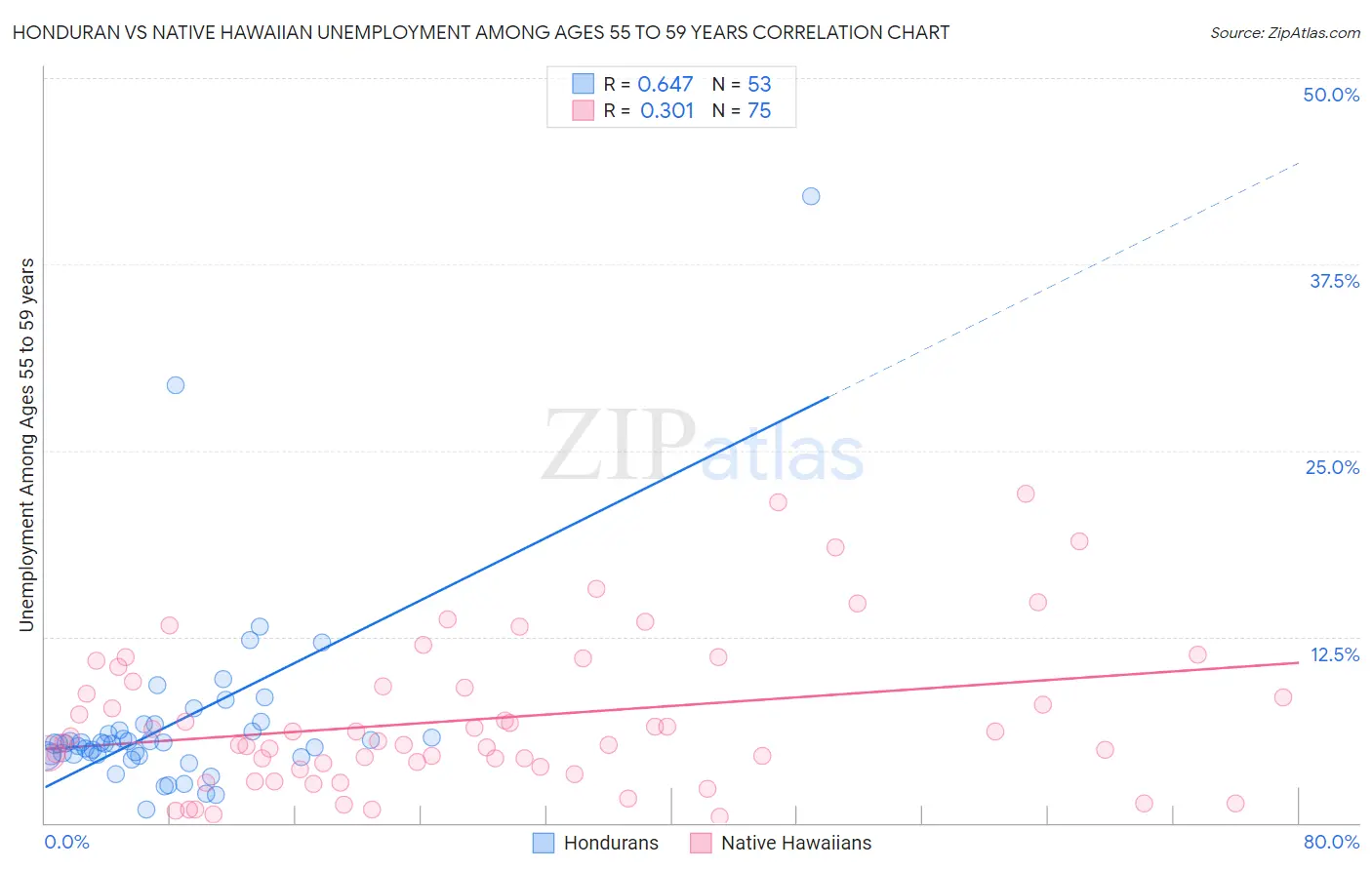 Honduran vs Native Hawaiian Unemployment Among Ages 55 to 59 years