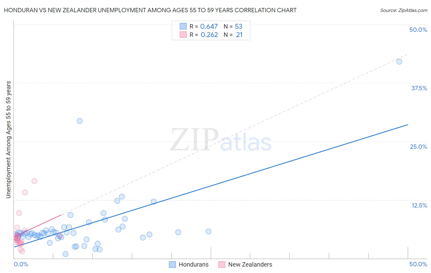 Honduran vs New Zealander Unemployment Among Ages 55 to 59 years