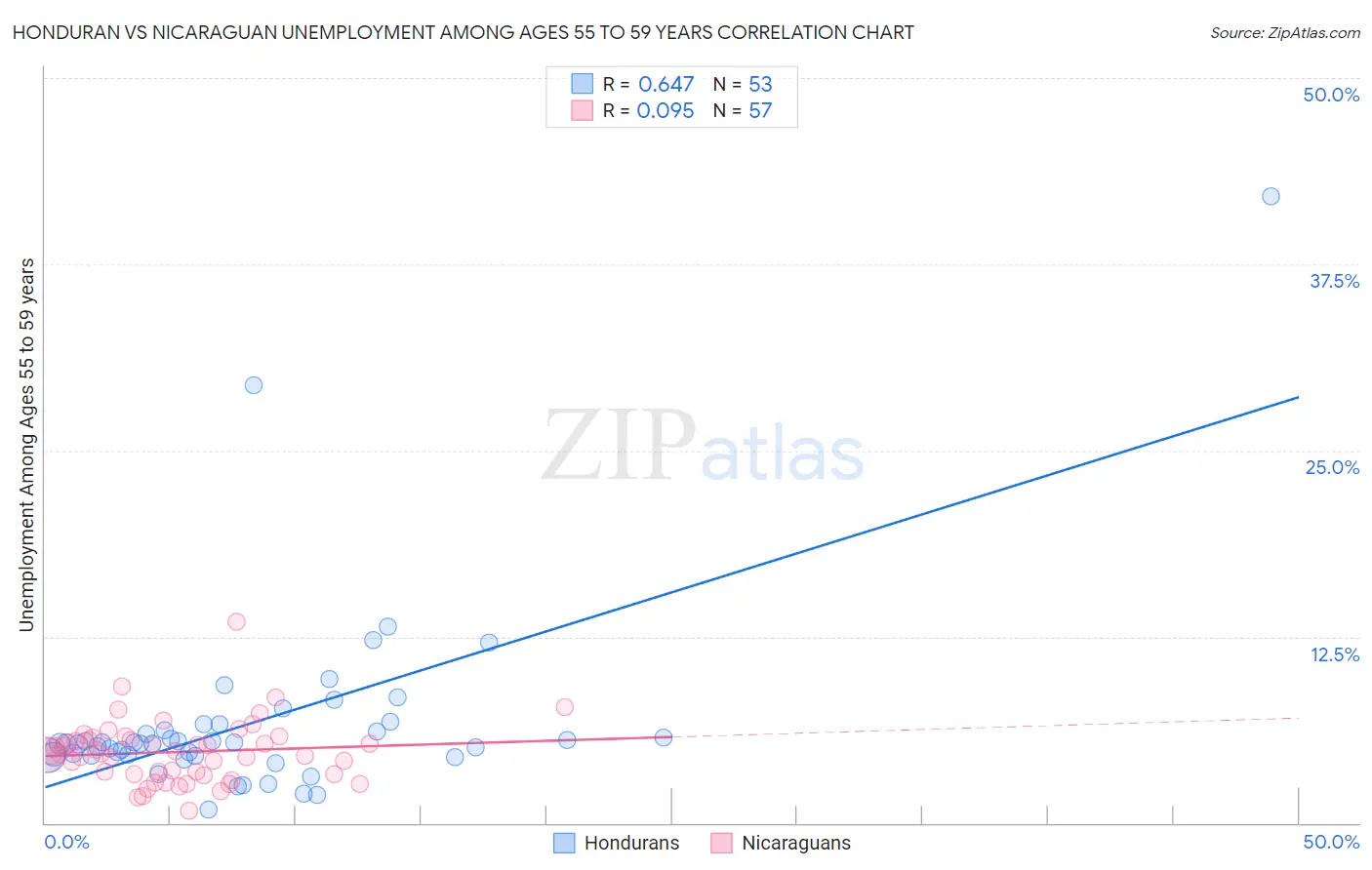Honduran vs Nicaraguan Unemployment Among Ages 55 to 59 years