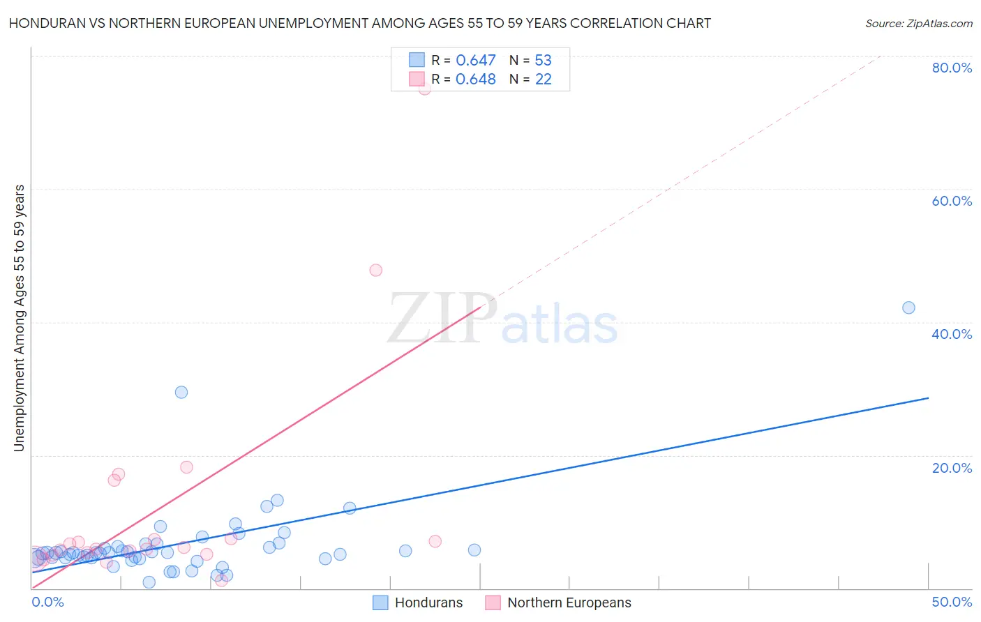 Honduran vs Northern European Unemployment Among Ages 55 to 59 years