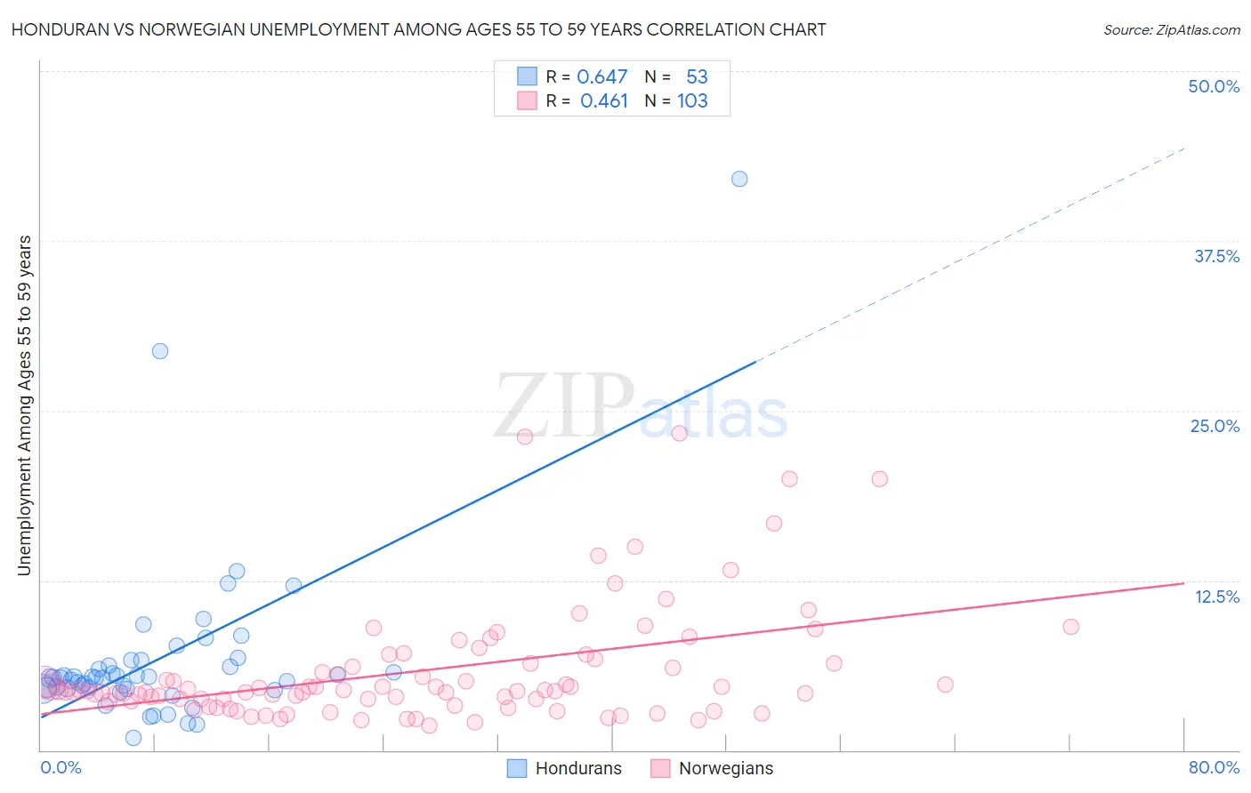 Honduran vs Norwegian Unemployment Among Ages 55 to 59 years
