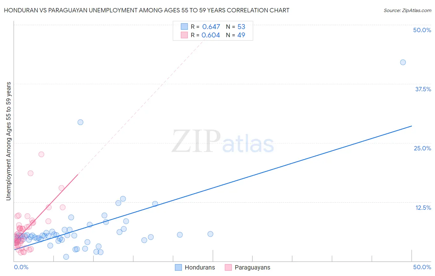 Honduran vs Paraguayan Unemployment Among Ages 55 to 59 years