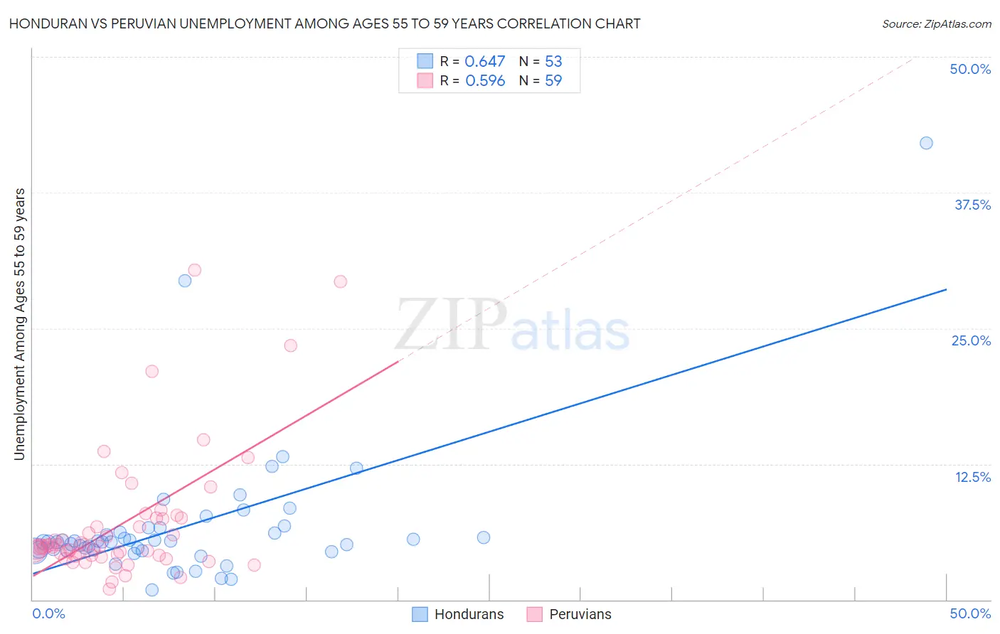 Honduran vs Peruvian Unemployment Among Ages 55 to 59 years