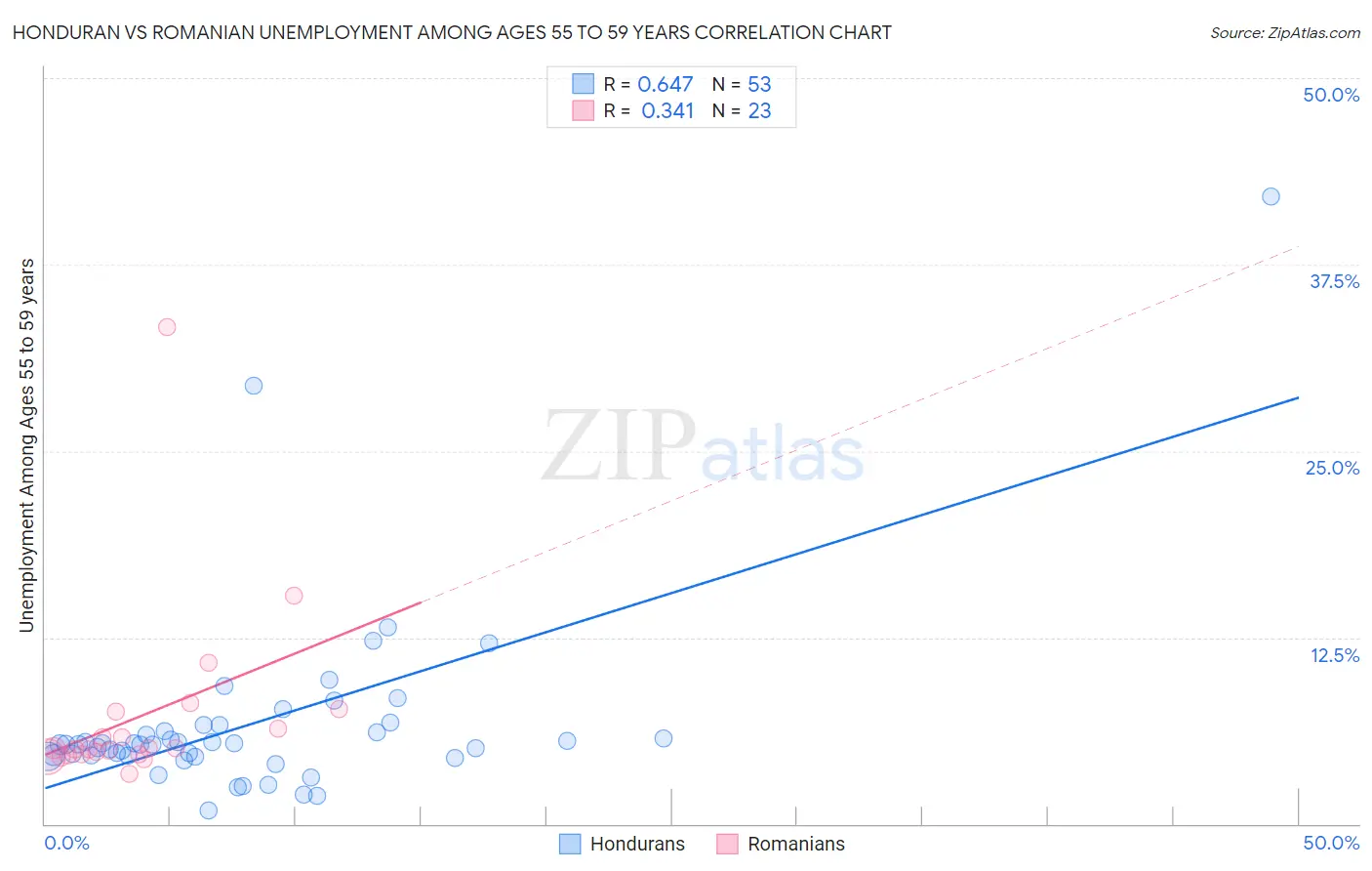 Honduran vs Romanian Unemployment Among Ages 55 to 59 years