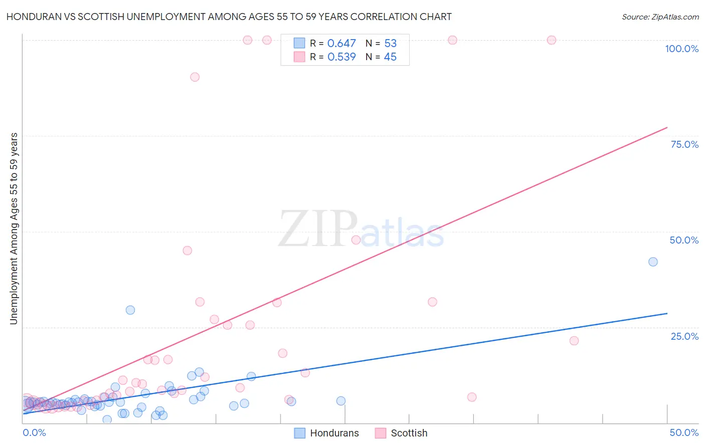 Honduran vs Scottish Unemployment Among Ages 55 to 59 years