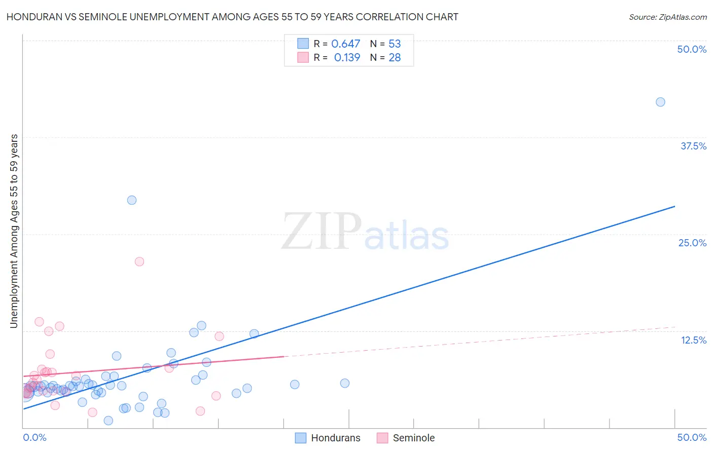 Honduran vs Seminole Unemployment Among Ages 55 to 59 years