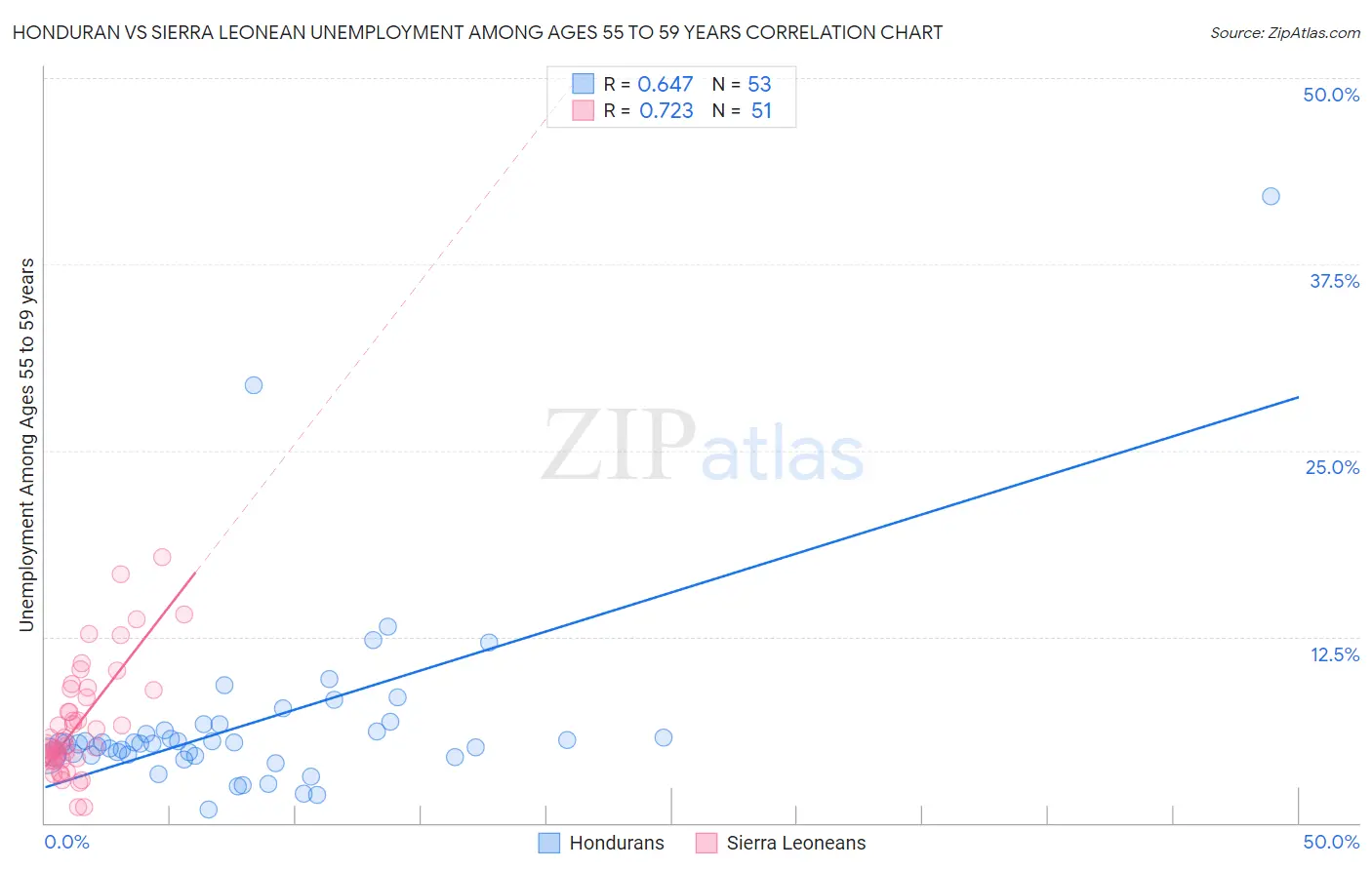 Honduran vs Sierra Leonean Unemployment Among Ages 55 to 59 years