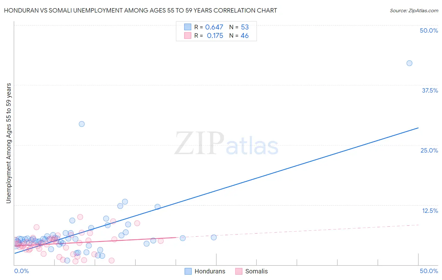 Honduran vs Somali Unemployment Among Ages 55 to 59 years