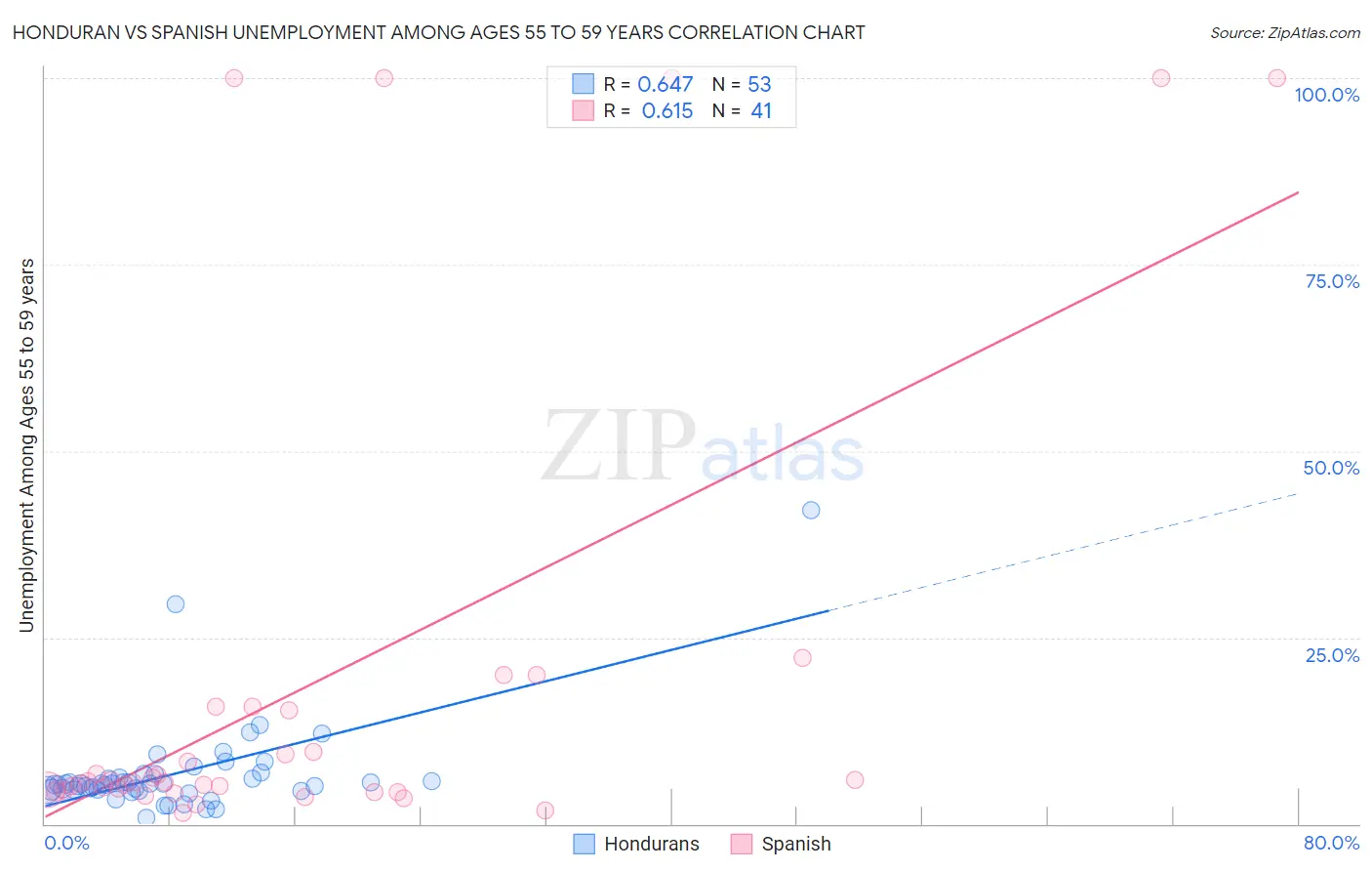 Honduran vs Spanish Unemployment Among Ages 55 to 59 years