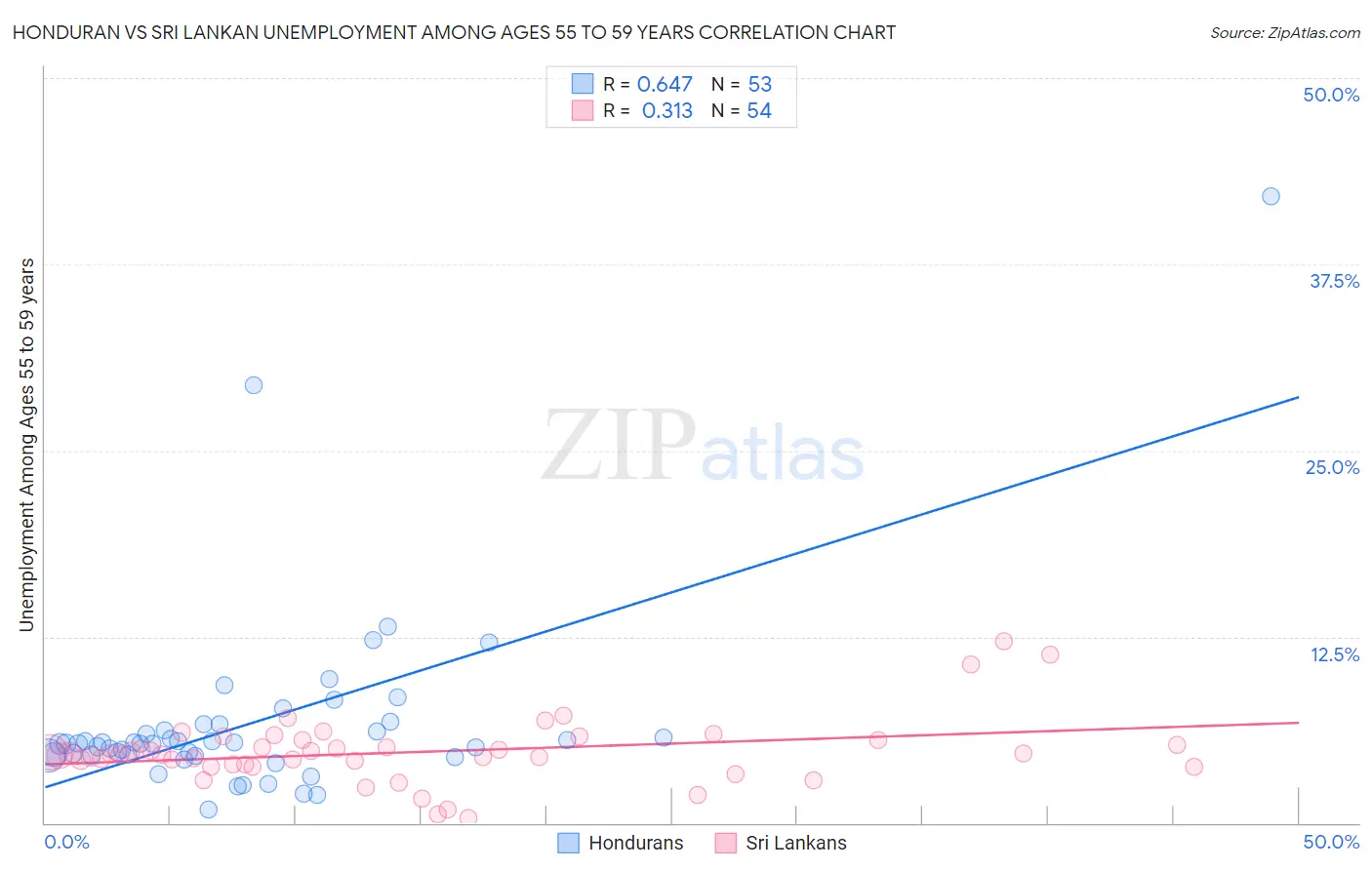Honduran vs Sri Lankan Unemployment Among Ages 55 to 59 years