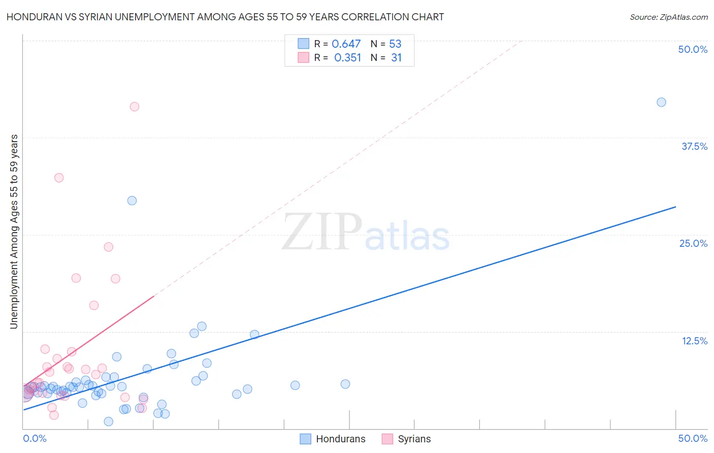 Honduran vs Syrian Unemployment Among Ages 55 to 59 years