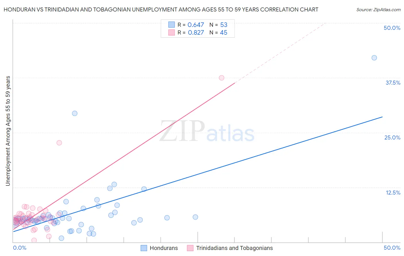 Honduran vs Trinidadian and Tobagonian Unemployment Among Ages 55 to 59 years