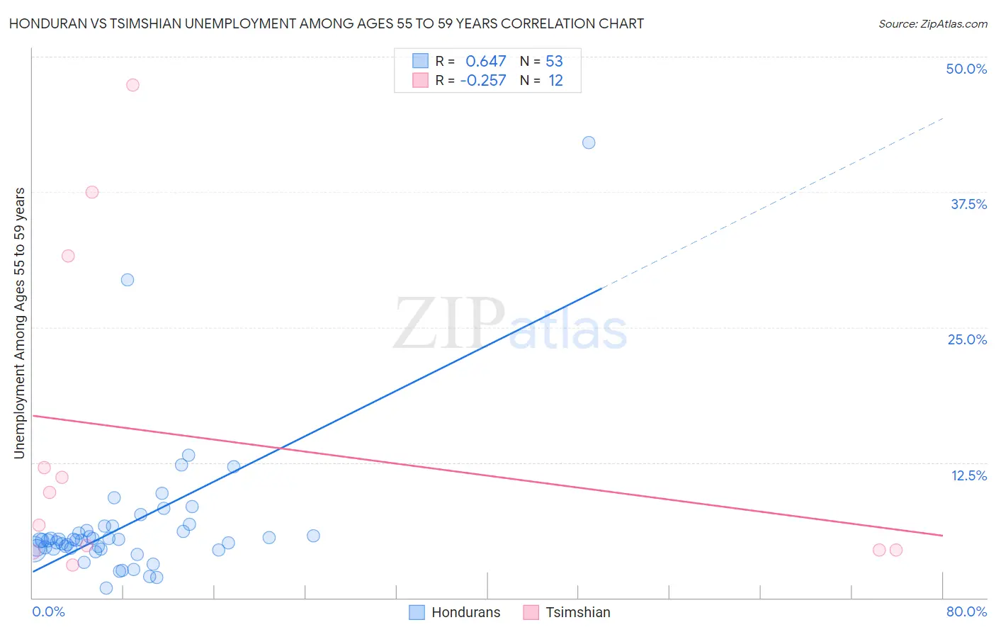 Honduran vs Tsimshian Unemployment Among Ages 55 to 59 years