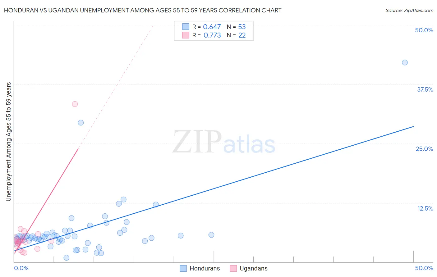 Honduran vs Ugandan Unemployment Among Ages 55 to 59 years