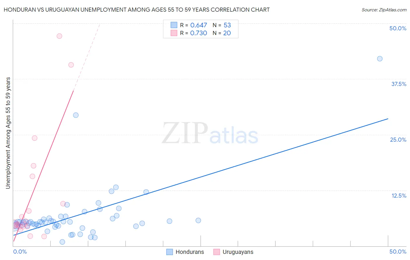 Honduran vs Uruguayan Unemployment Among Ages 55 to 59 years