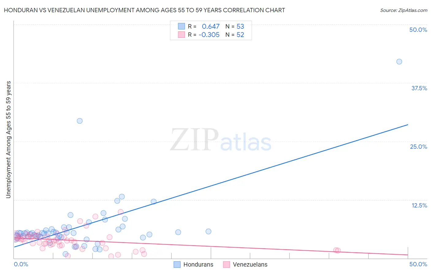 Honduran vs Venezuelan Unemployment Among Ages 55 to 59 years