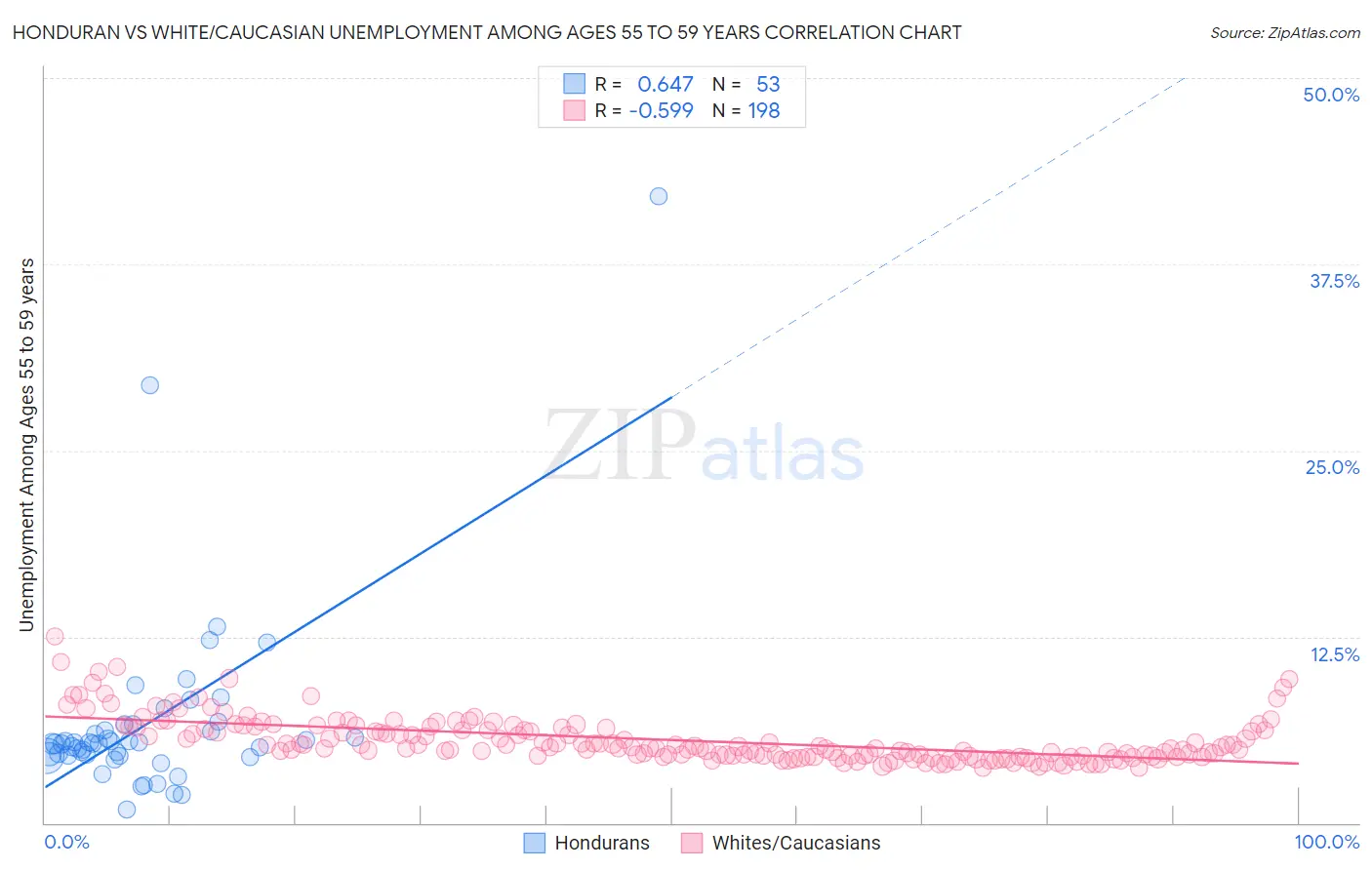 Honduran vs White/Caucasian Unemployment Among Ages 55 to 59 years