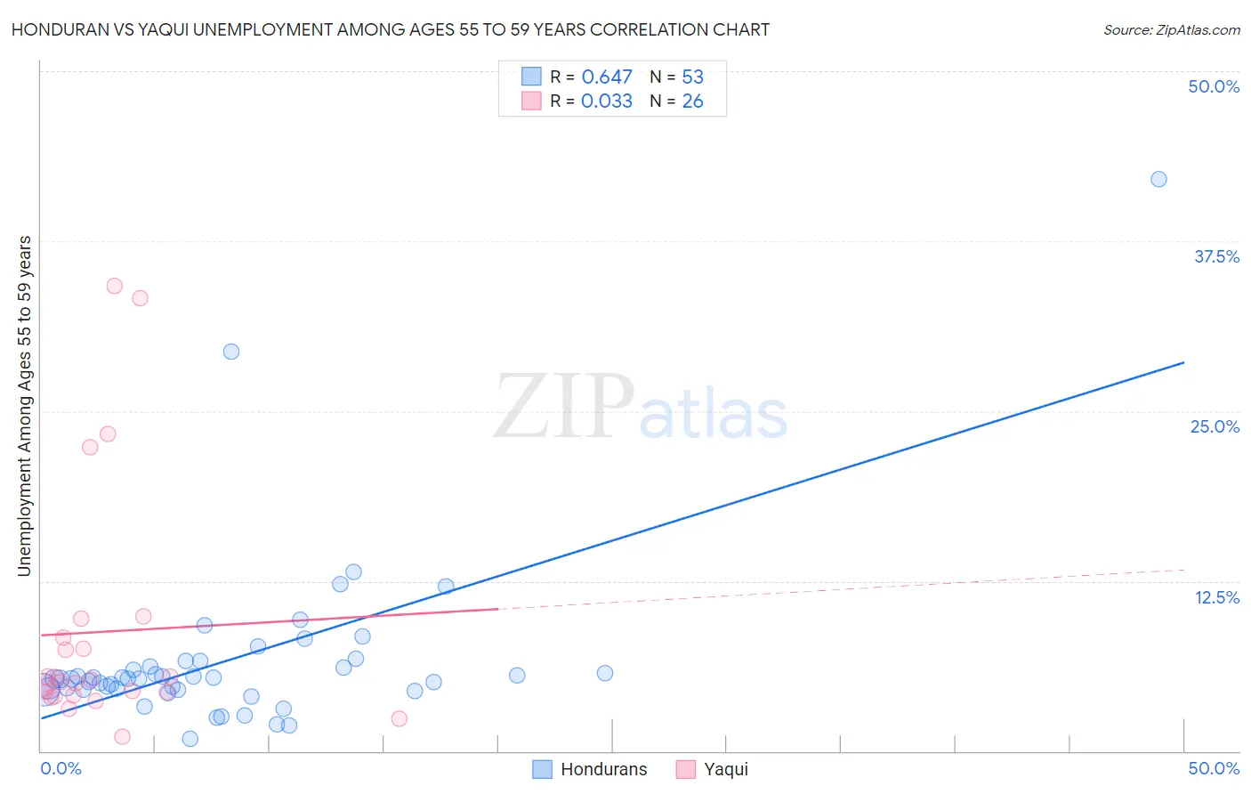 Honduran vs Yaqui Unemployment Among Ages 55 to 59 years
