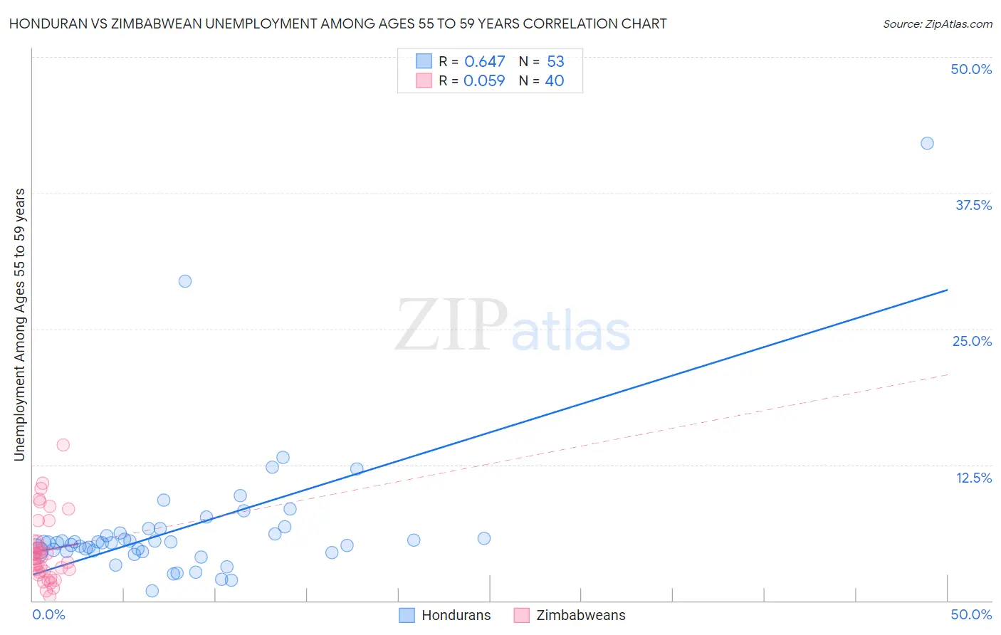 Honduran vs Zimbabwean Unemployment Among Ages 55 to 59 years