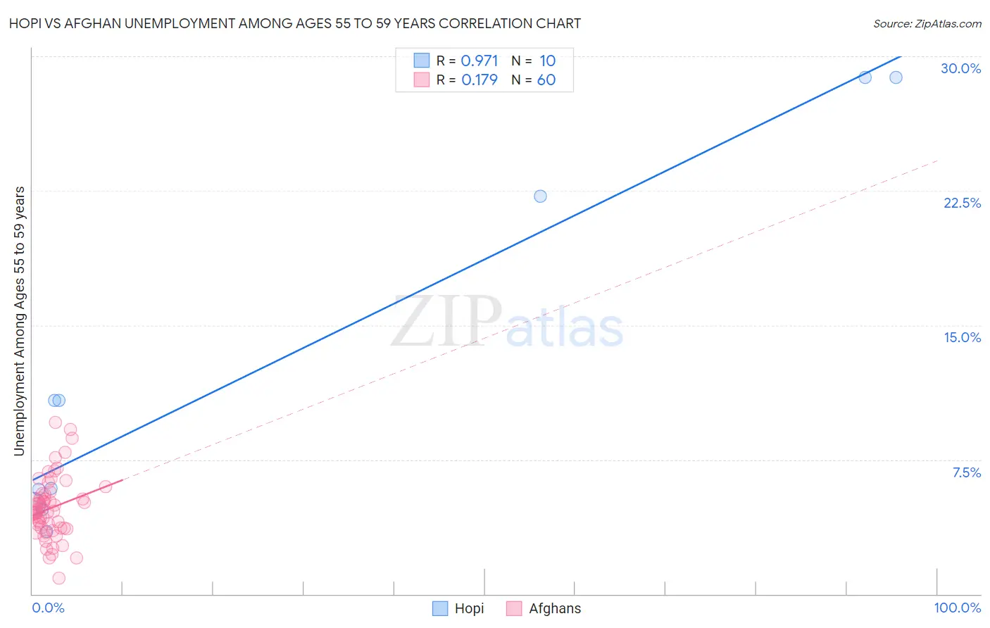 Hopi vs Afghan Unemployment Among Ages 55 to 59 years