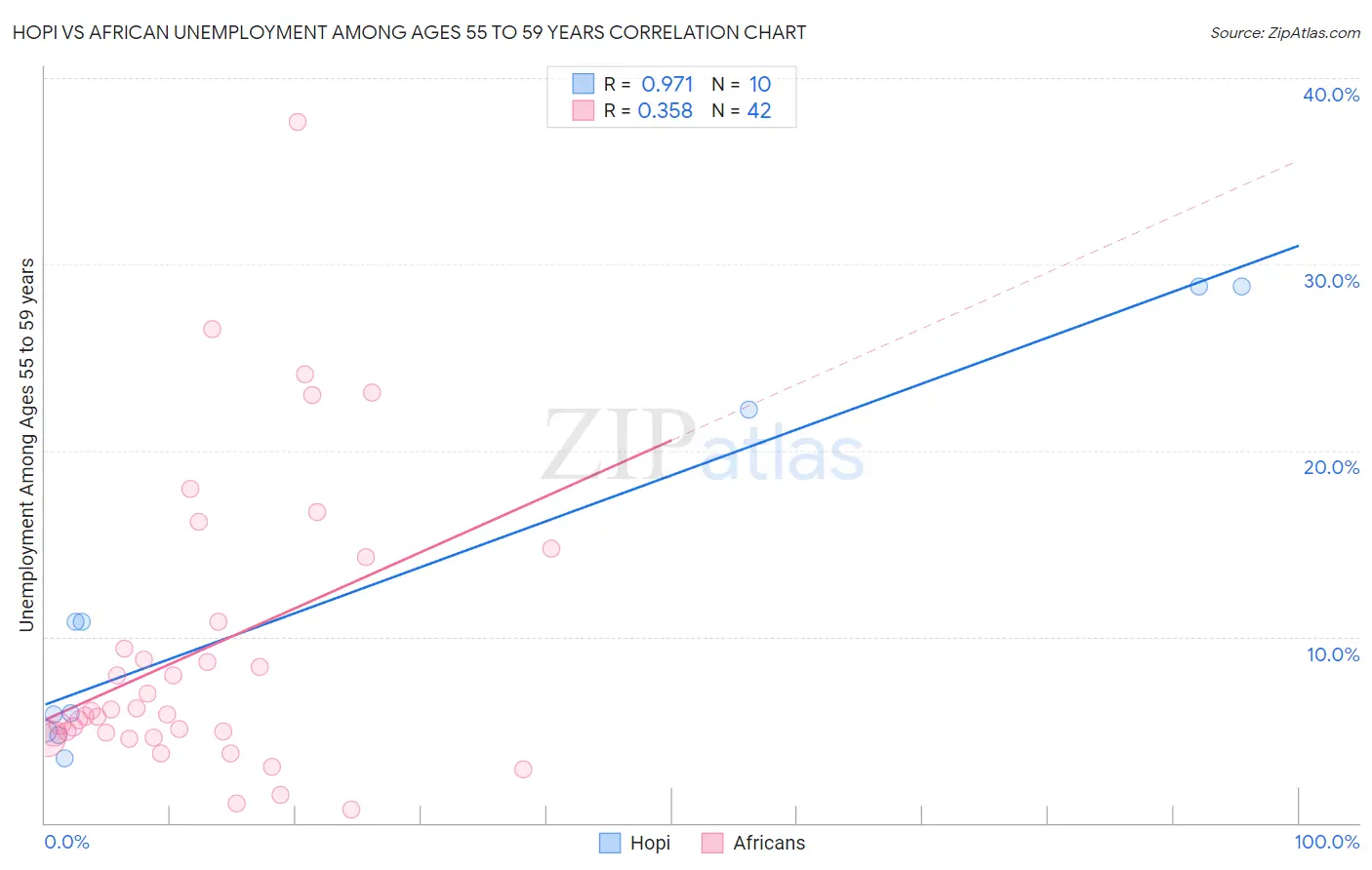 Hopi vs African Unemployment Among Ages 55 to 59 years