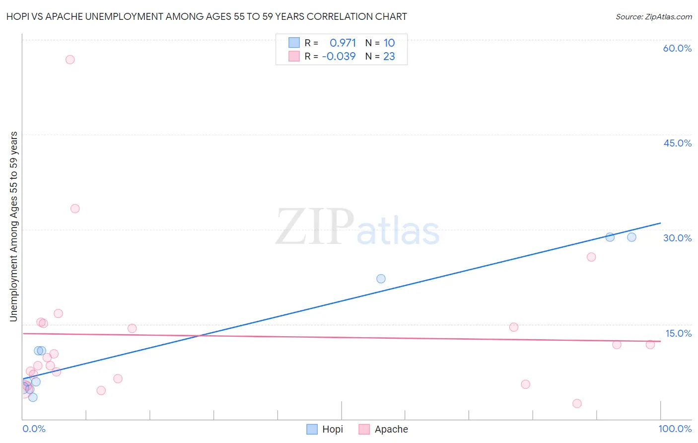 Hopi vs Apache Unemployment Among Ages 55 to 59 years