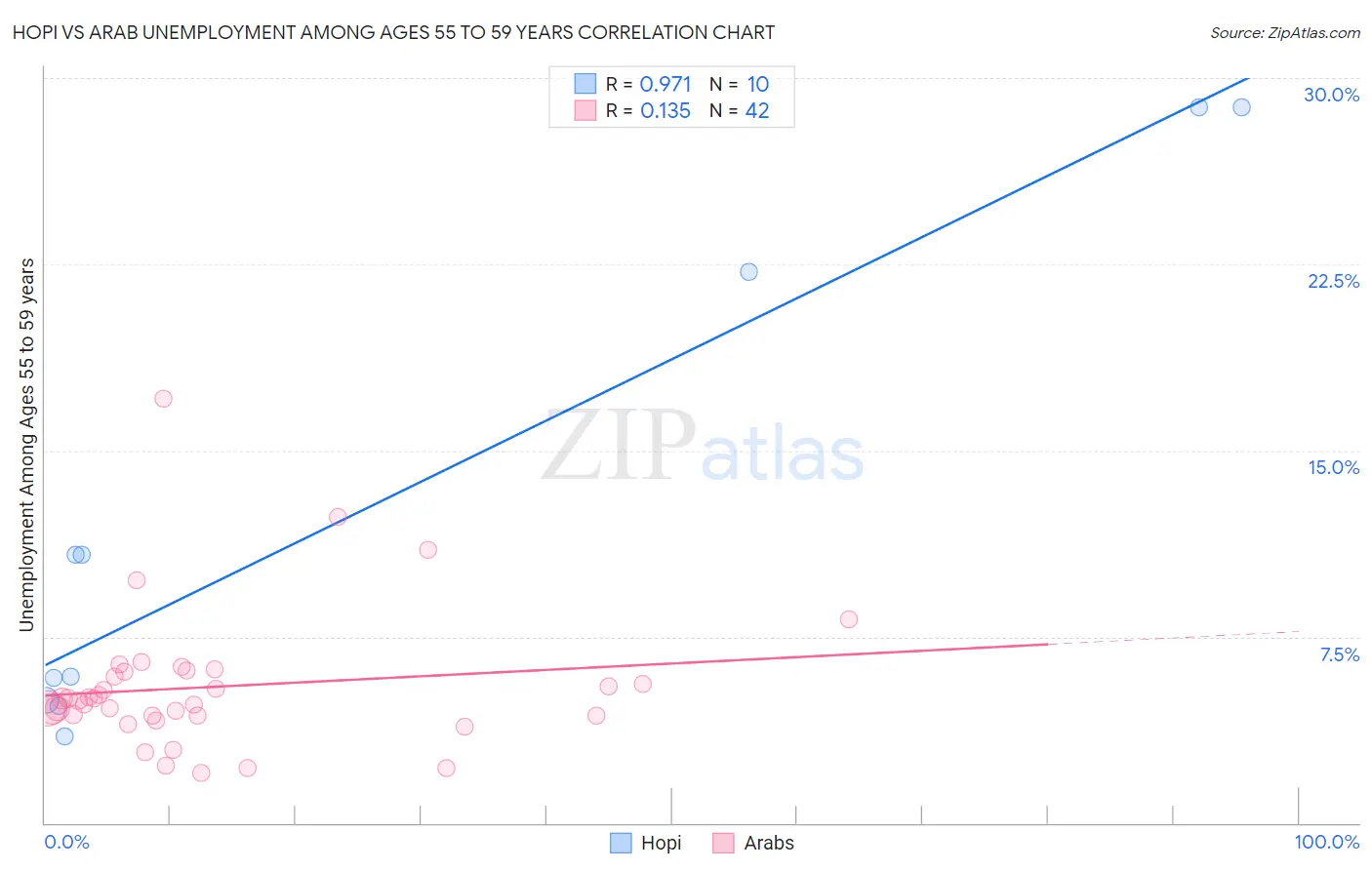 Hopi vs Arab Unemployment Among Ages 55 to 59 years