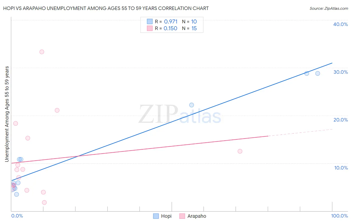 Hopi vs Arapaho Unemployment Among Ages 55 to 59 years