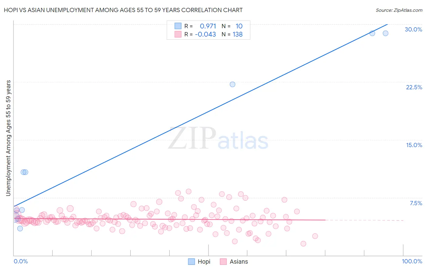 Hopi vs Asian Unemployment Among Ages 55 to 59 years