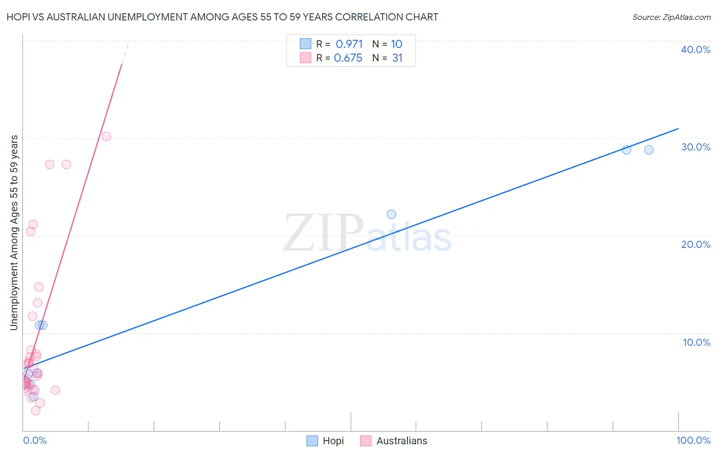Hopi vs Australian Unemployment Among Ages 55 to 59 years