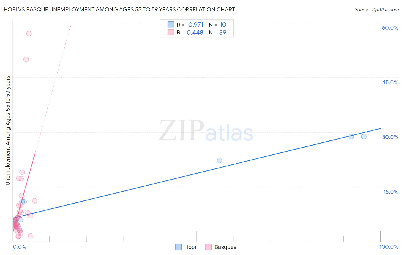 Hopi vs Basque Unemployment Among Ages 55 to 59 years