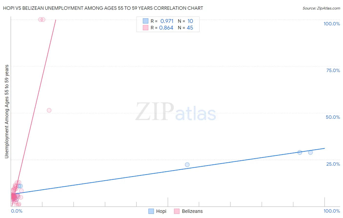 Hopi vs Belizean Unemployment Among Ages 55 to 59 years
