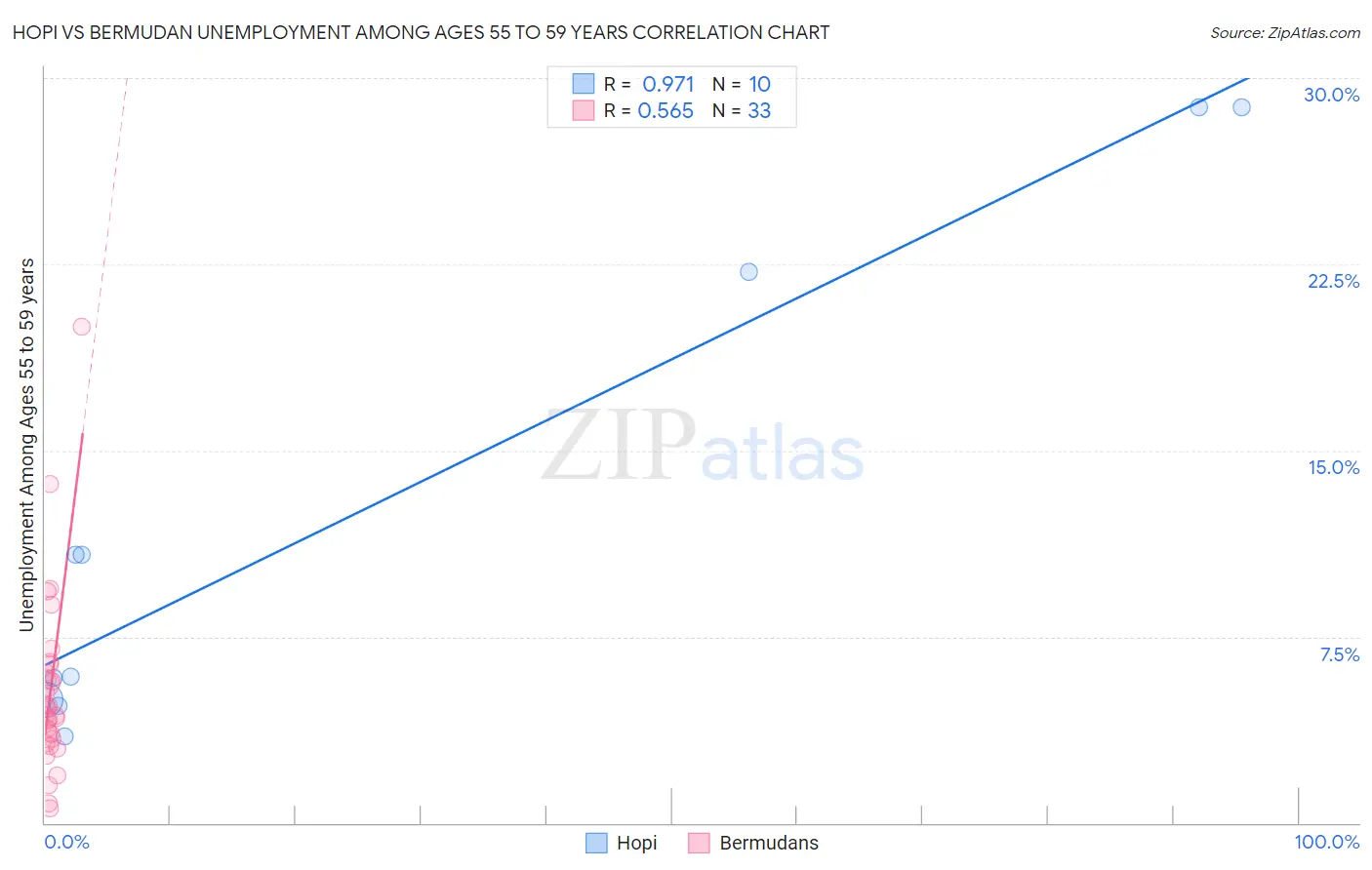 Hopi vs Bermudan Unemployment Among Ages 55 to 59 years