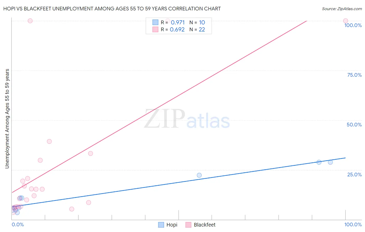 Hopi vs Blackfeet Unemployment Among Ages 55 to 59 years