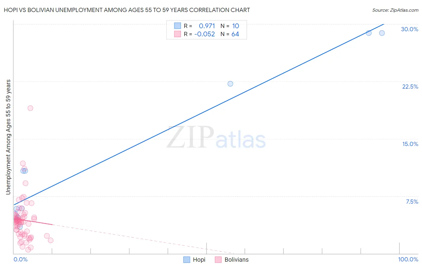 Hopi vs Bolivian Unemployment Among Ages 55 to 59 years