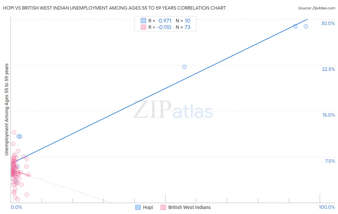 Hopi vs British West Indian Unemployment Among Ages 55 to 59 years