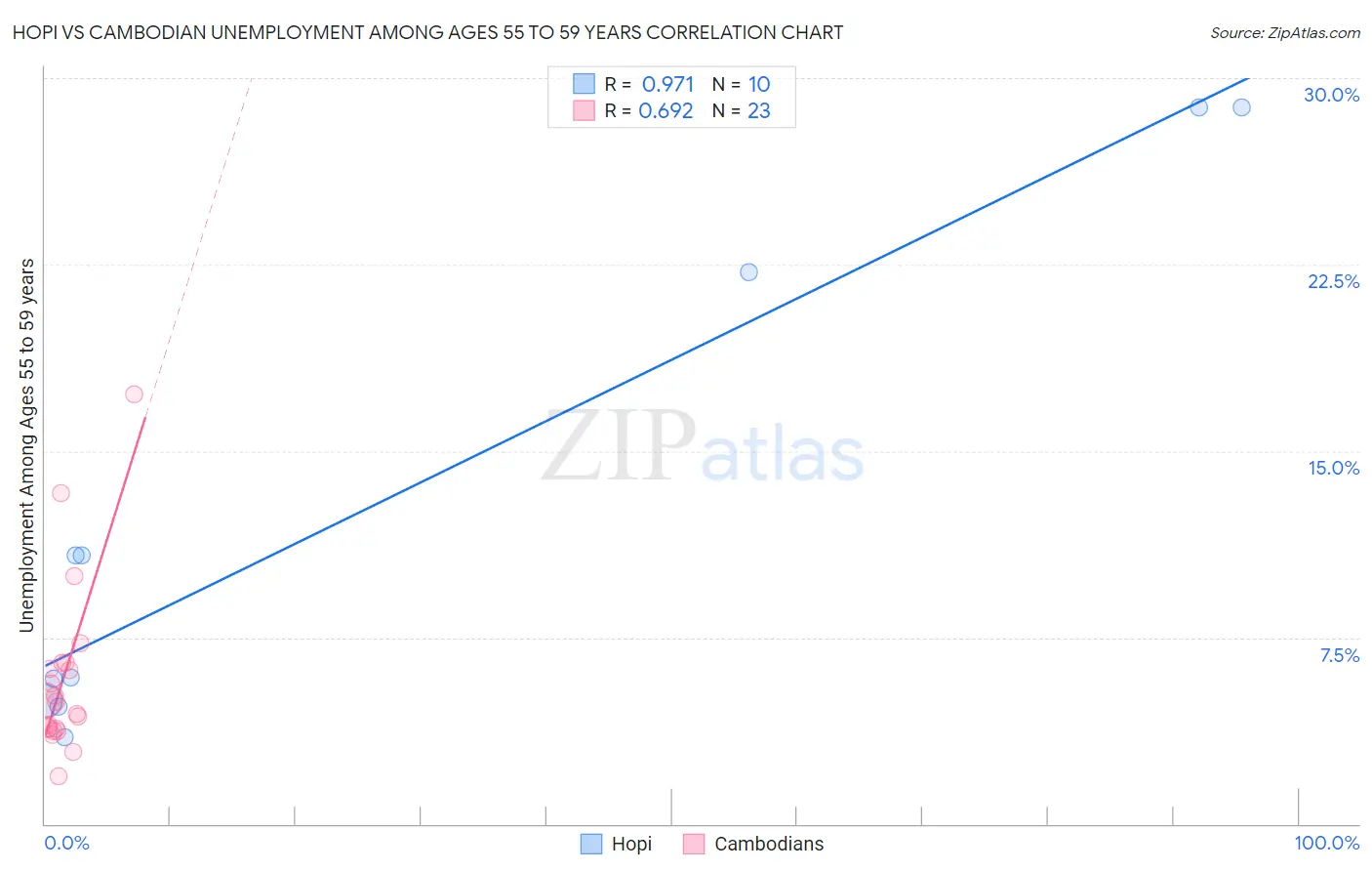 Hopi vs Cambodian Unemployment Among Ages 55 to 59 years