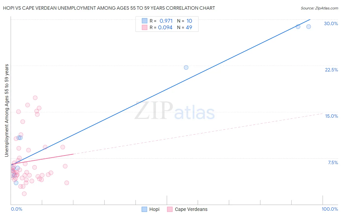 Hopi vs Cape Verdean Unemployment Among Ages 55 to 59 years