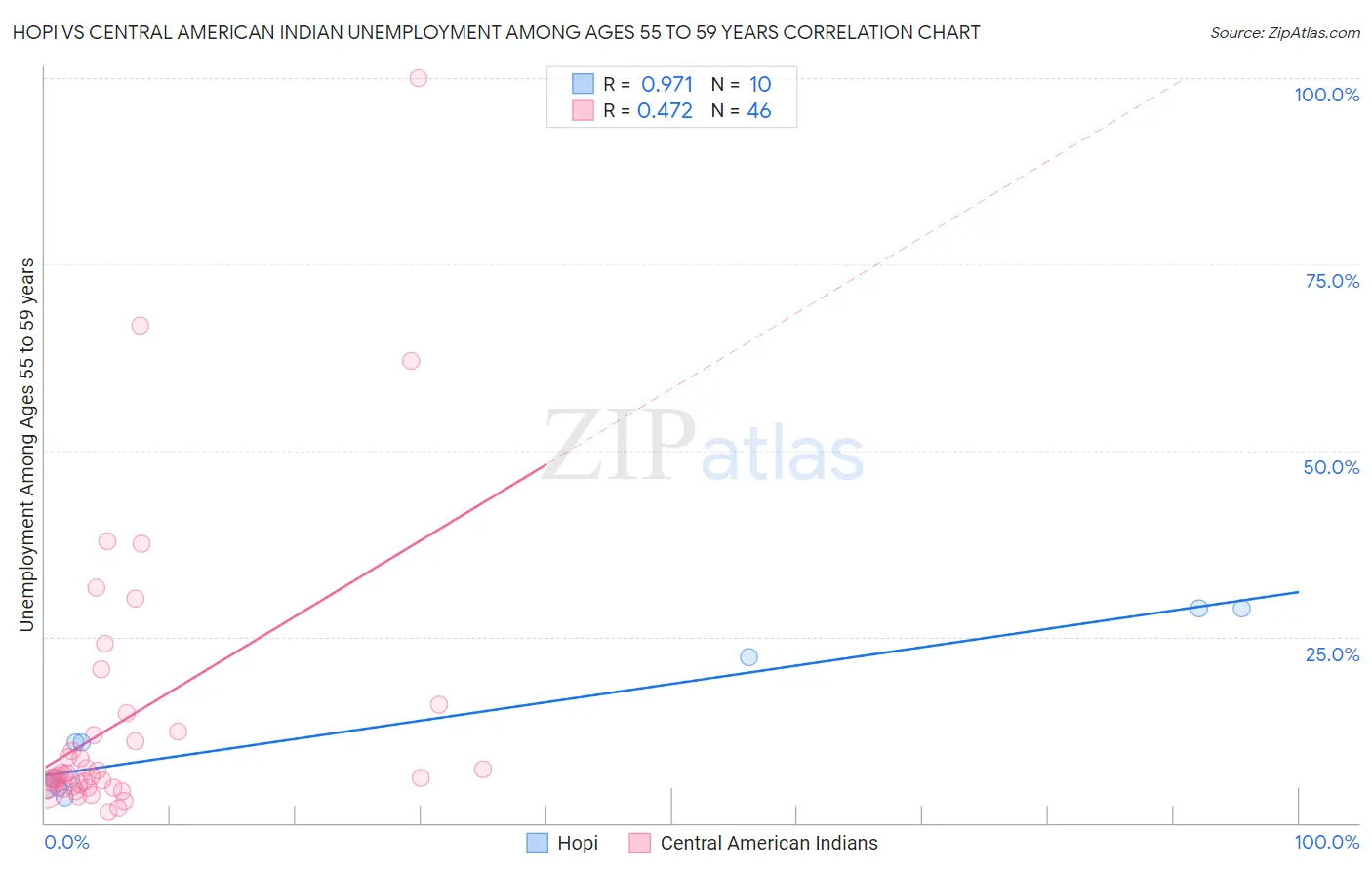 Hopi vs Central American Indian Unemployment Among Ages 55 to 59 years