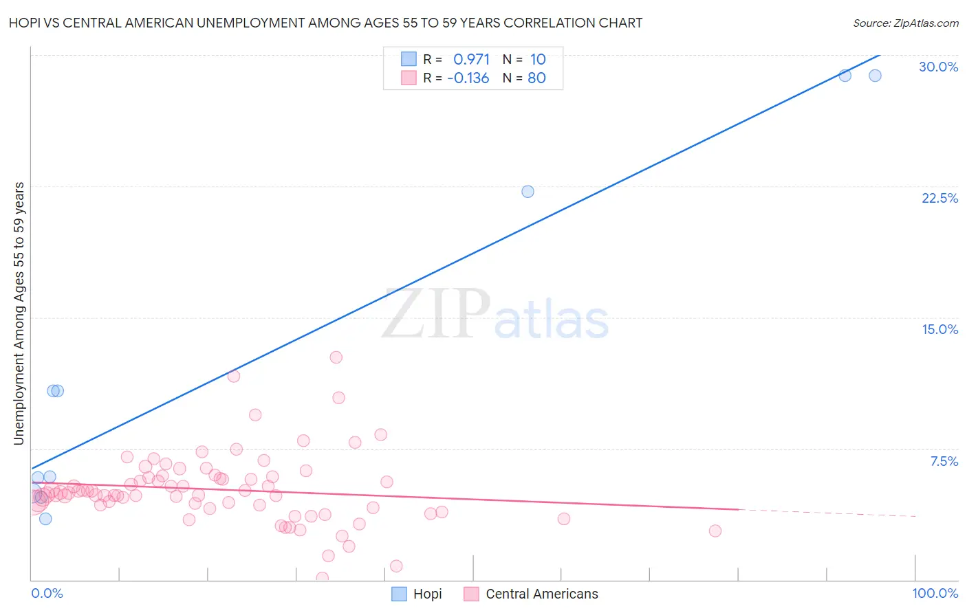 Hopi vs Central American Unemployment Among Ages 55 to 59 years