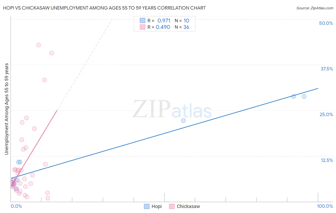 Hopi vs Chickasaw Unemployment Among Ages 55 to 59 years