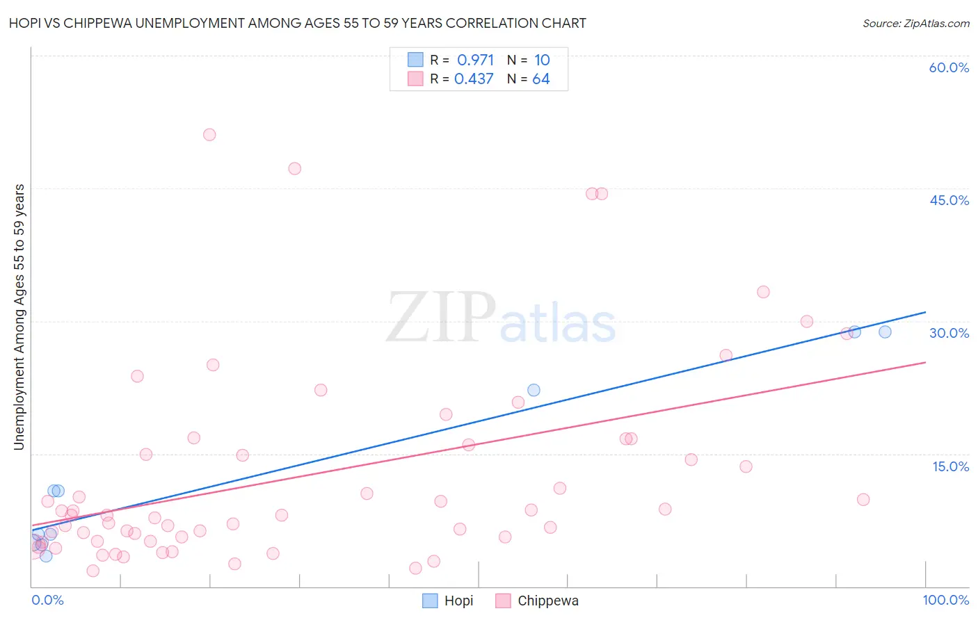 Hopi vs Chippewa Unemployment Among Ages 55 to 59 years