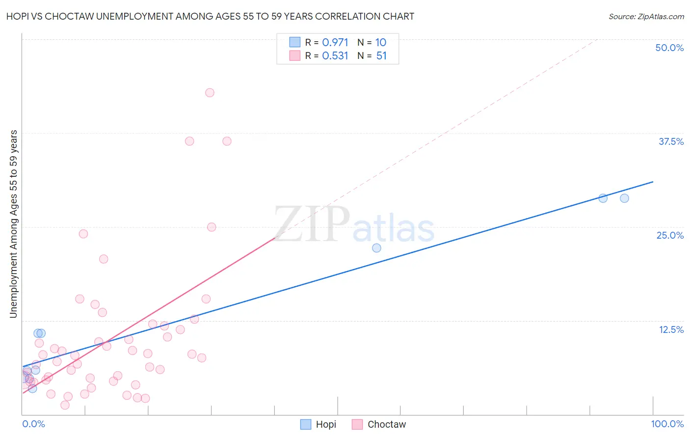 Hopi vs Choctaw Unemployment Among Ages 55 to 59 years