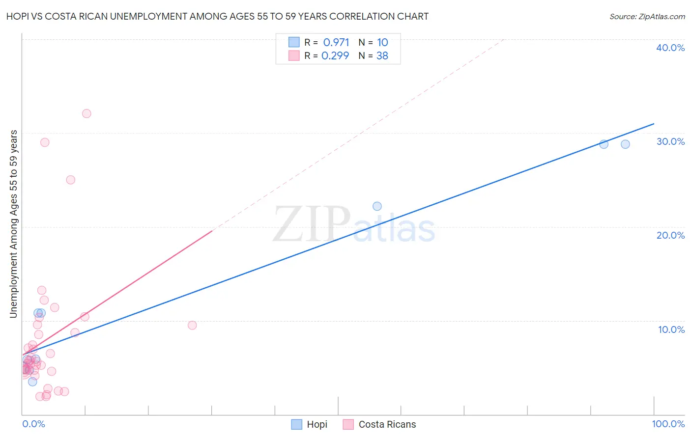Hopi vs Costa Rican Unemployment Among Ages 55 to 59 years