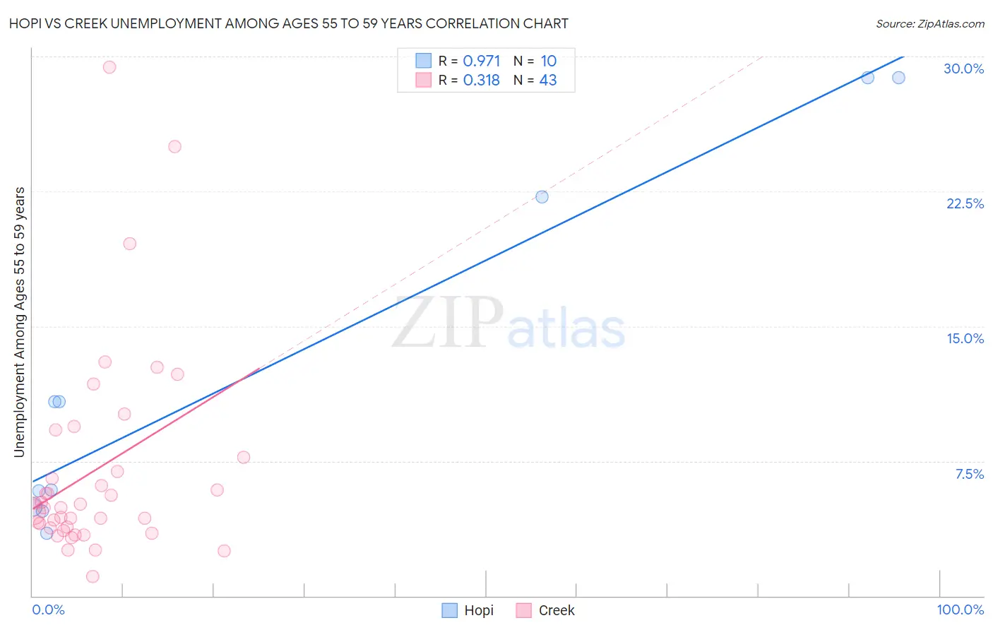 Hopi vs Creek Unemployment Among Ages 55 to 59 years