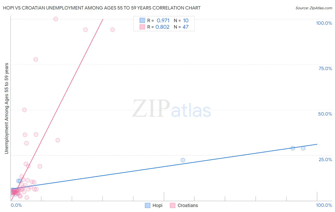 Hopi vs Croatian Unemployment Among Ages 55 to 59 years