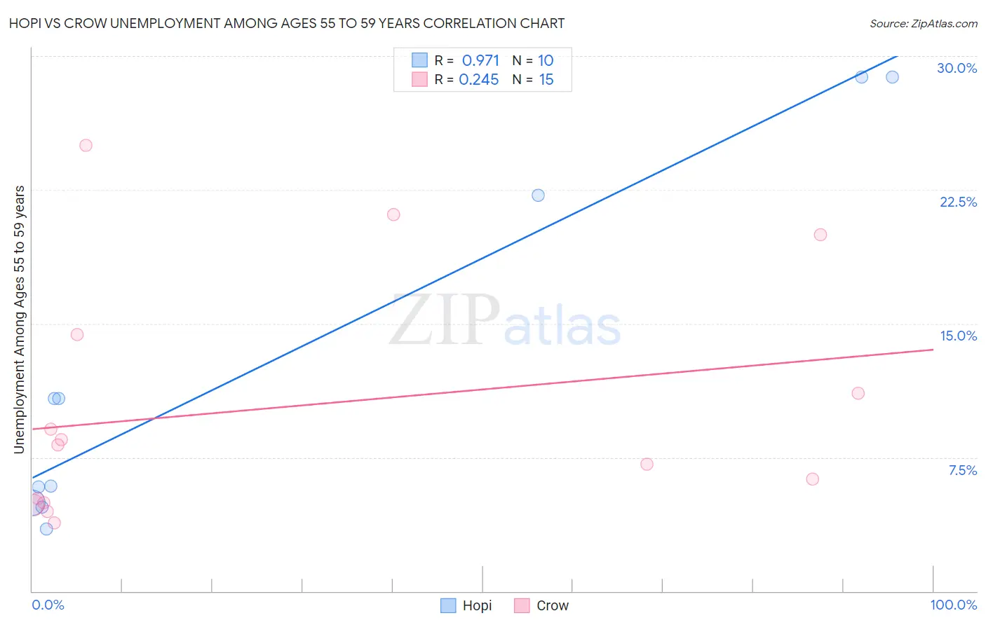 Hopi vs Crow Unemployment Among Ages 55 to 59 years